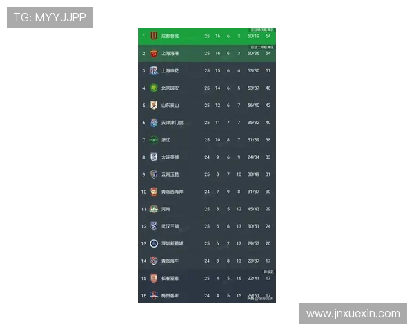 上海足球队以80分领跑杯赛积分榜展现强劲实力和夺冠希望 上海足球队以80分领跑杯赛积分榜展现强劲实力和夺冠希望